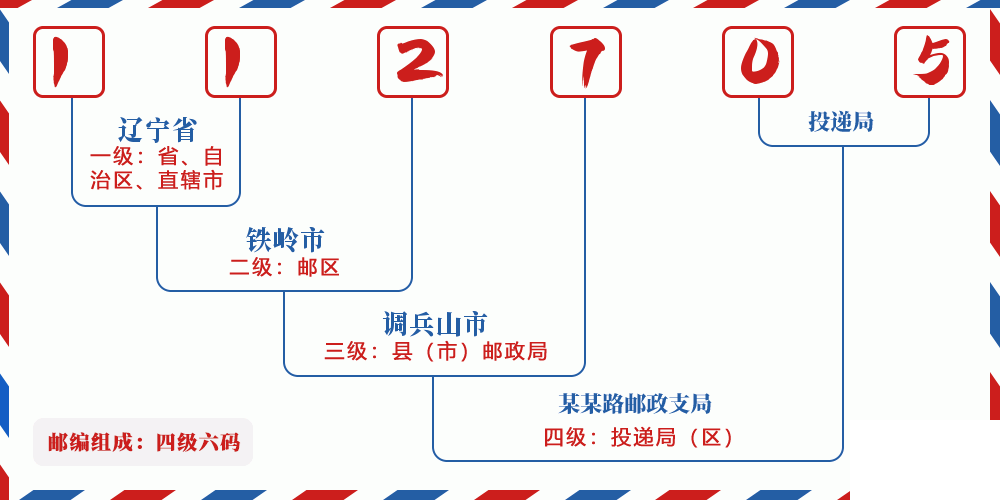 邮编112705含义