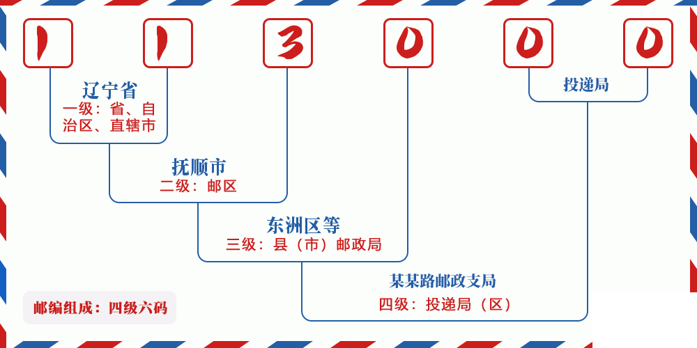 邮编113000含义