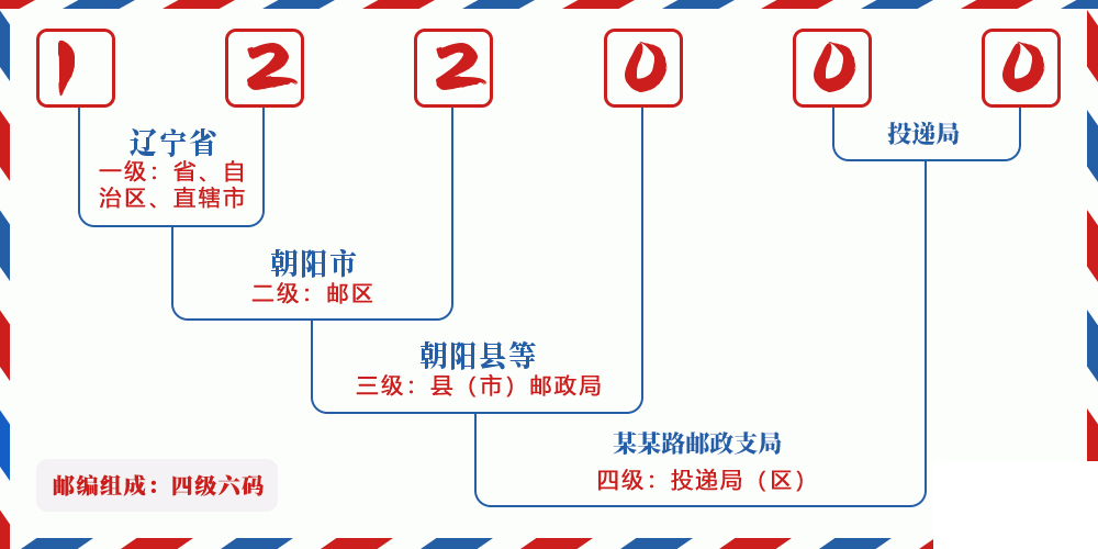 邮编122000含义