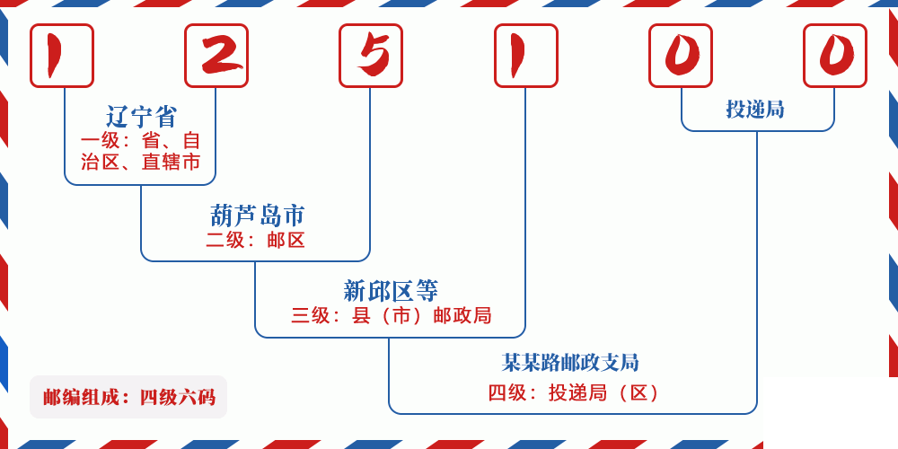 邮编125100含义