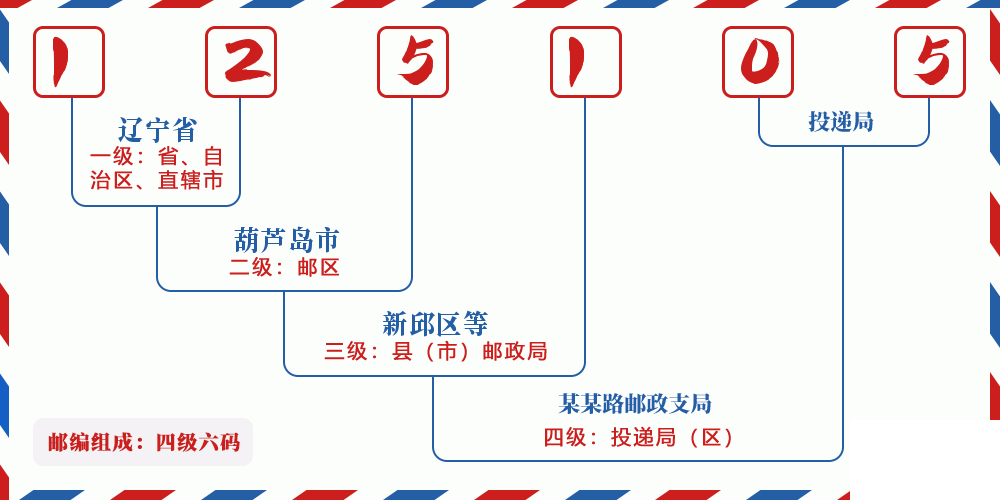 邮编125105含义