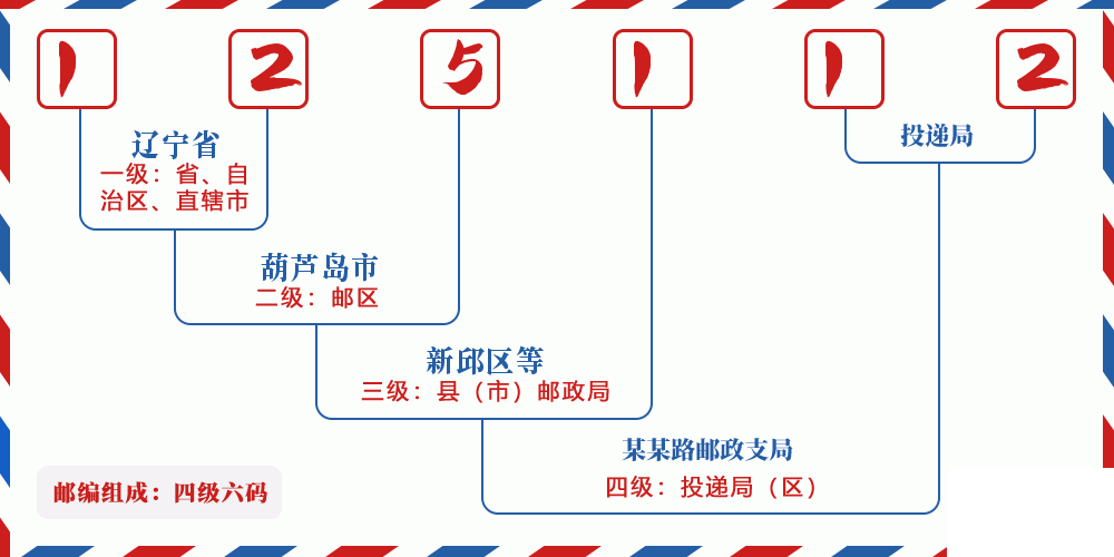 邮编125112含义