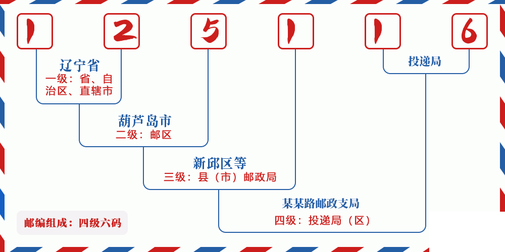 邮编125116含义