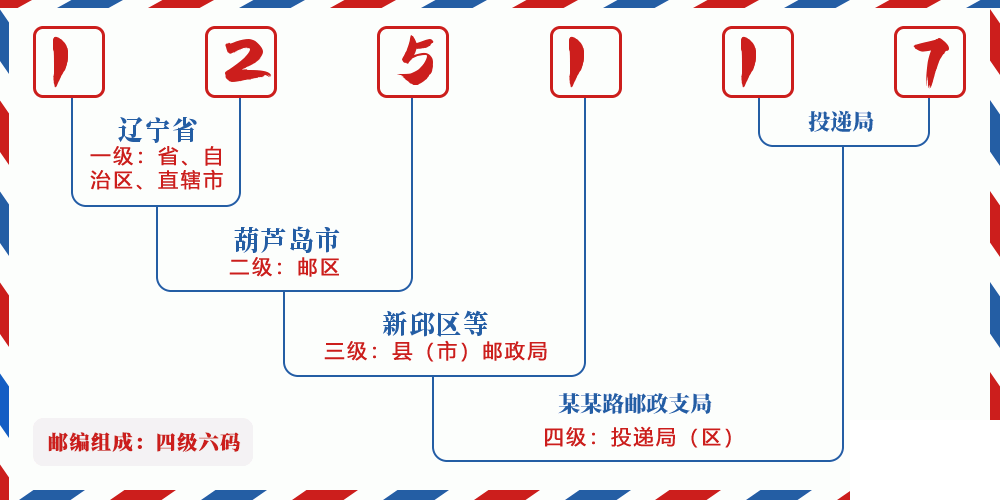 邮编125117含义