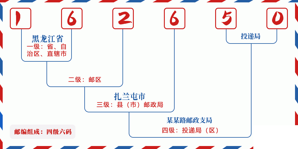 邮编162650含义