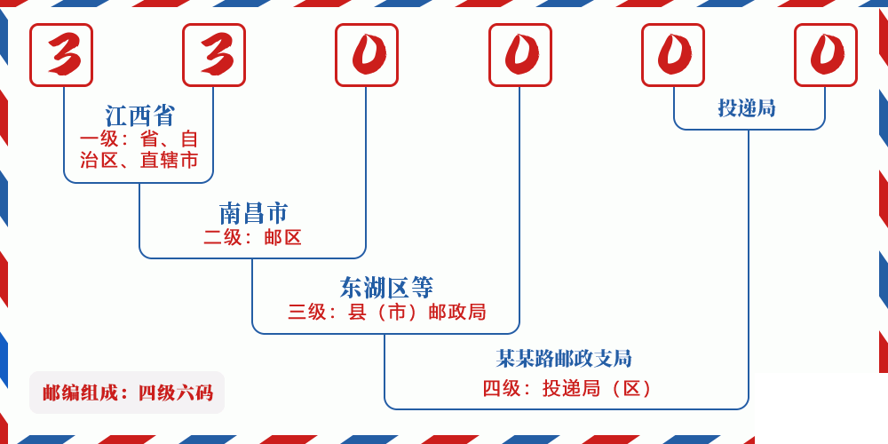 邮编330000含义