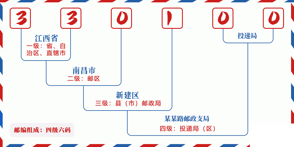 邮编330100含义