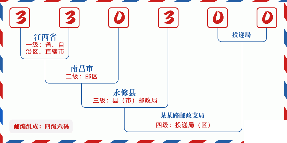 邮编330300含义