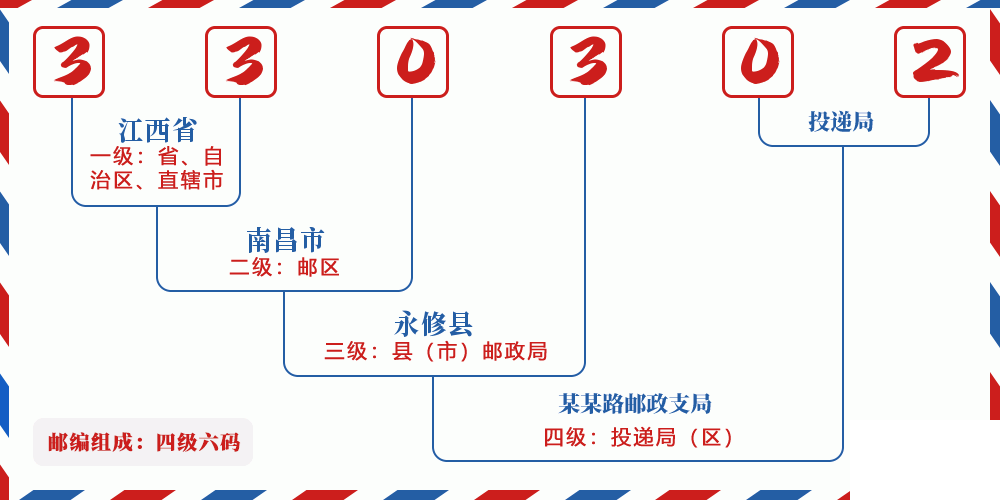 邮编330302含义