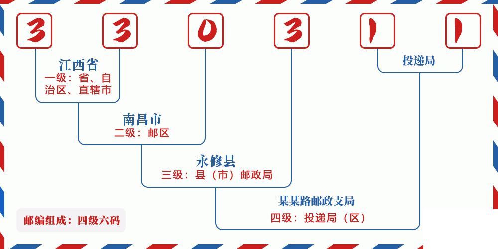 邮编330311含义