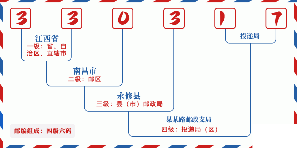 邮编330317含义