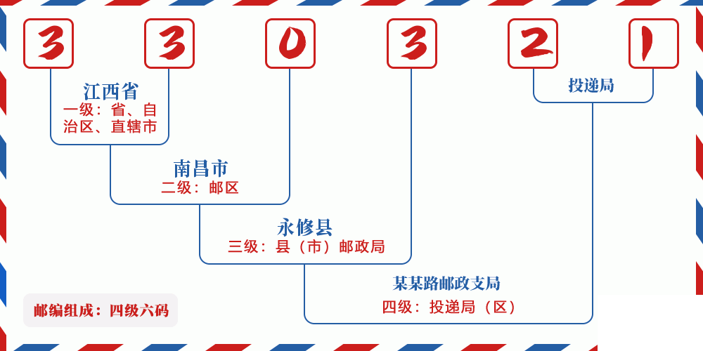 邮编330321含义