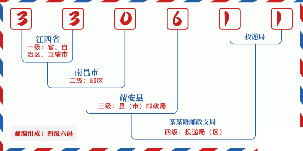 邮编330611含义