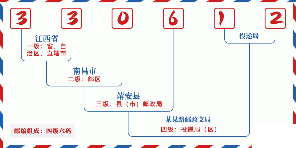 邮编330612含义