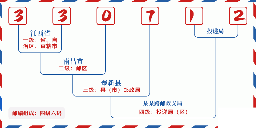 邮编330712含义