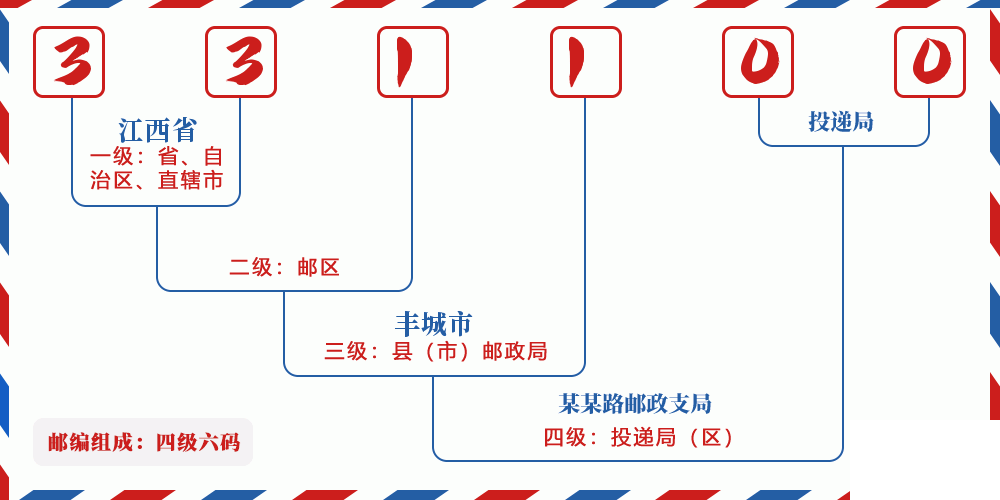 邮编331100含义