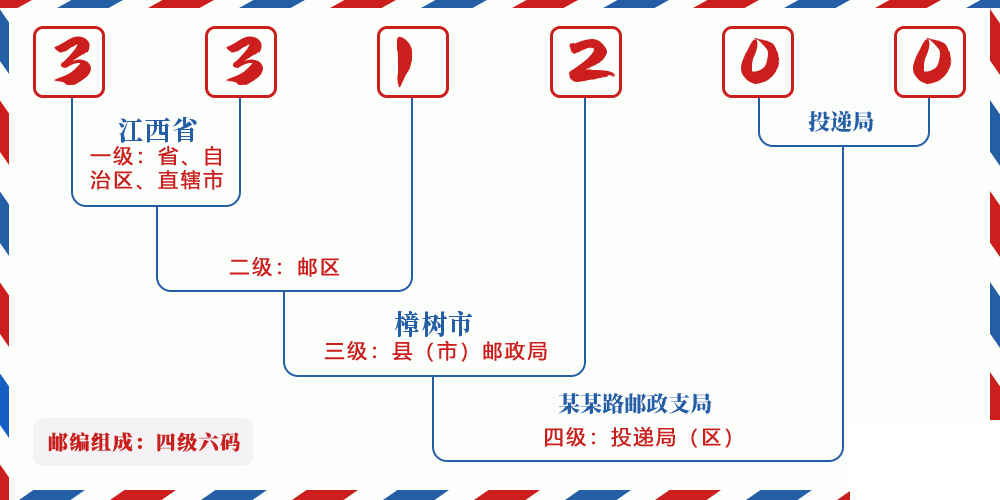 邮编331200含义