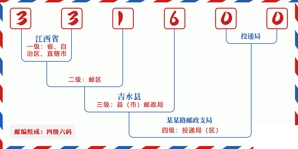 邮编331600含义