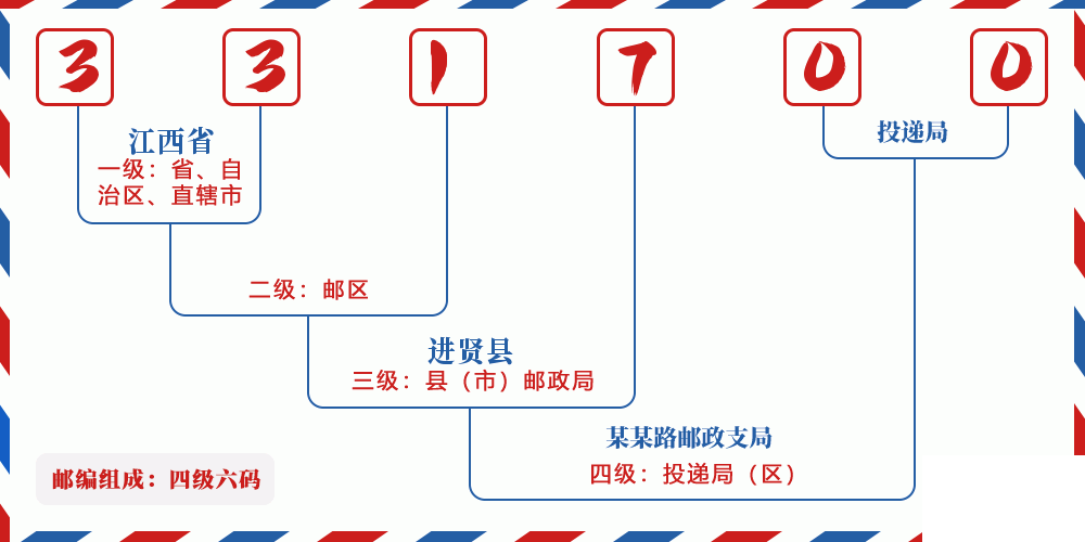 邮编331700含义