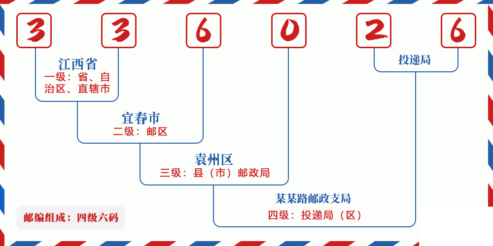 邮编336026含义