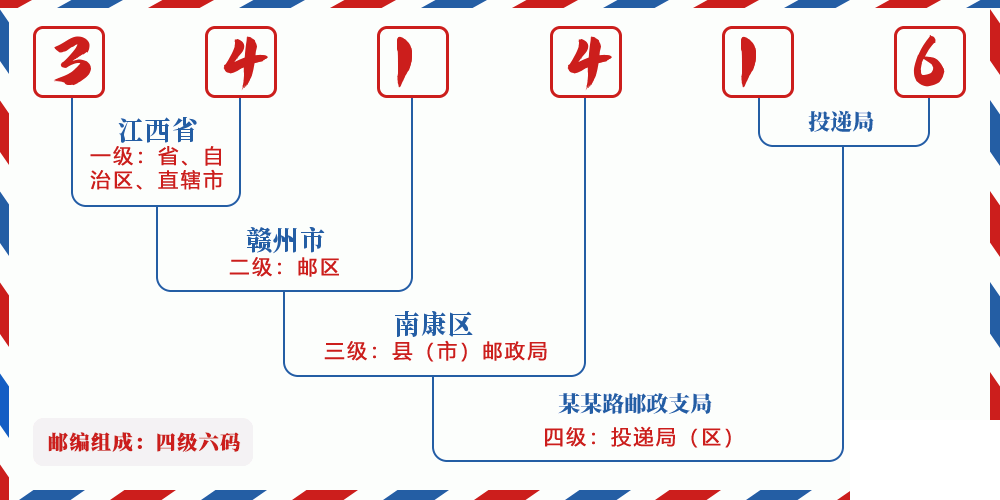 邮编341416含义