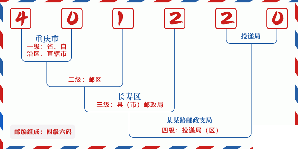 邮编401220含义