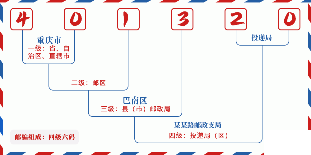 邮编401320含义