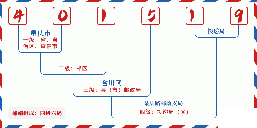 邮编401519含义