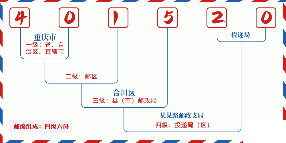 邮编401520含义