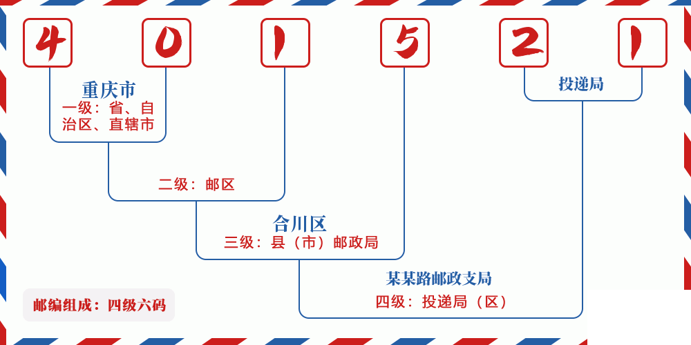 邮编401521含义