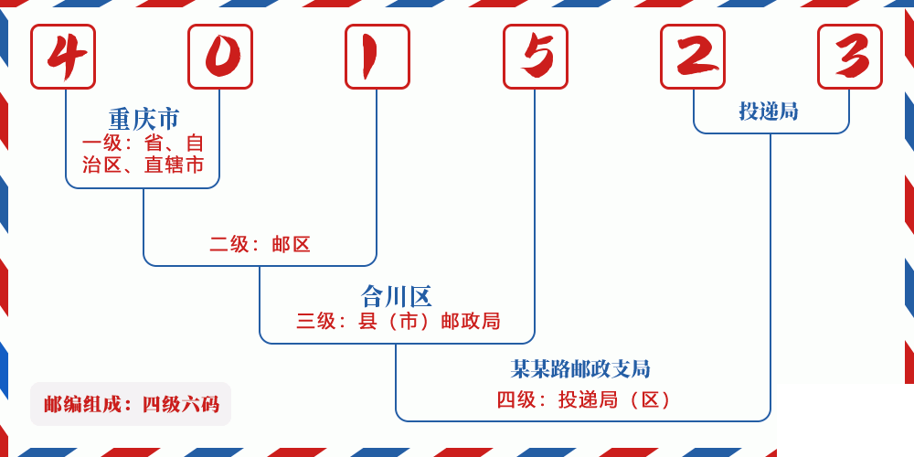 邮编401523含义