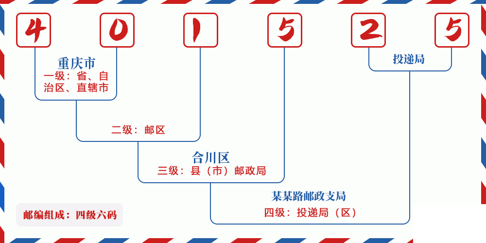 邮编401525含义