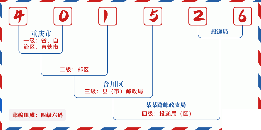 邮编401526含义