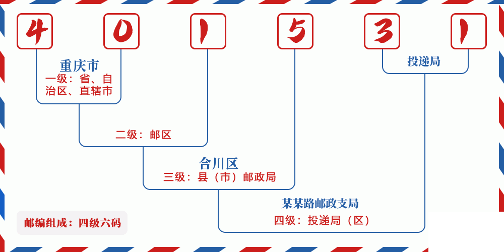 邮编401531含义