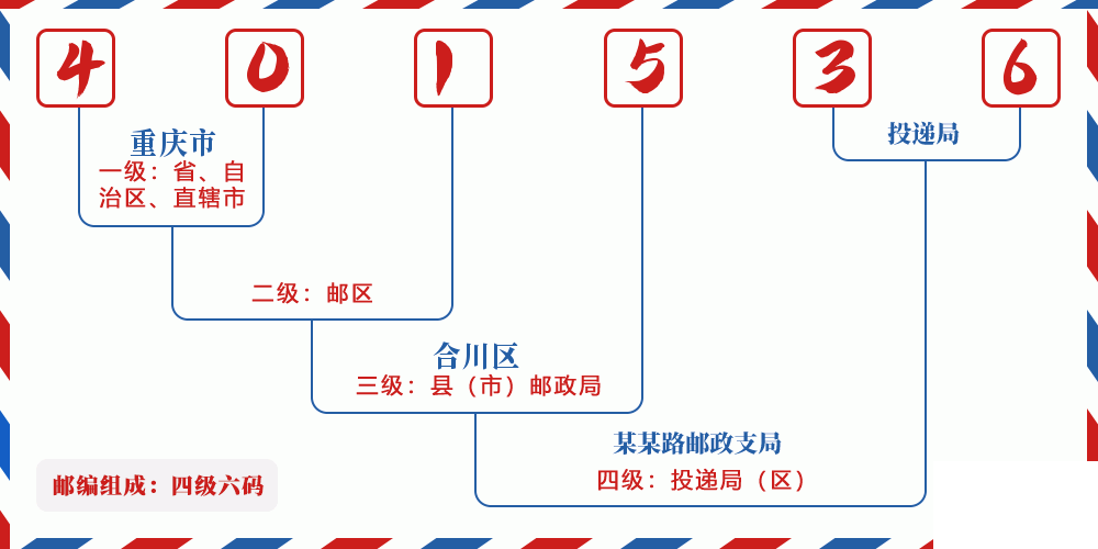 邮编401536含义