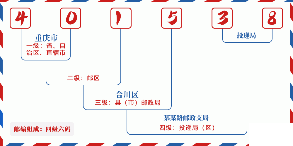 邮编401538含义