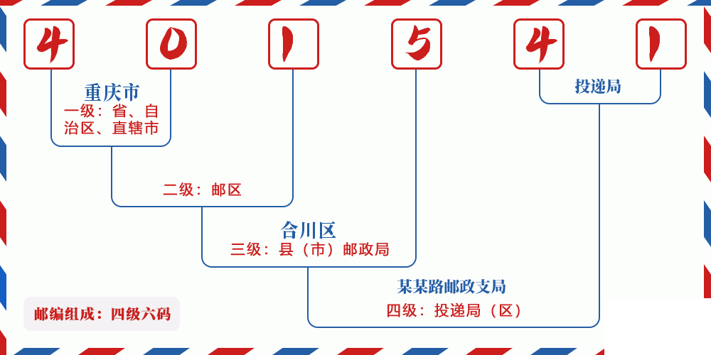 邮编401541含义