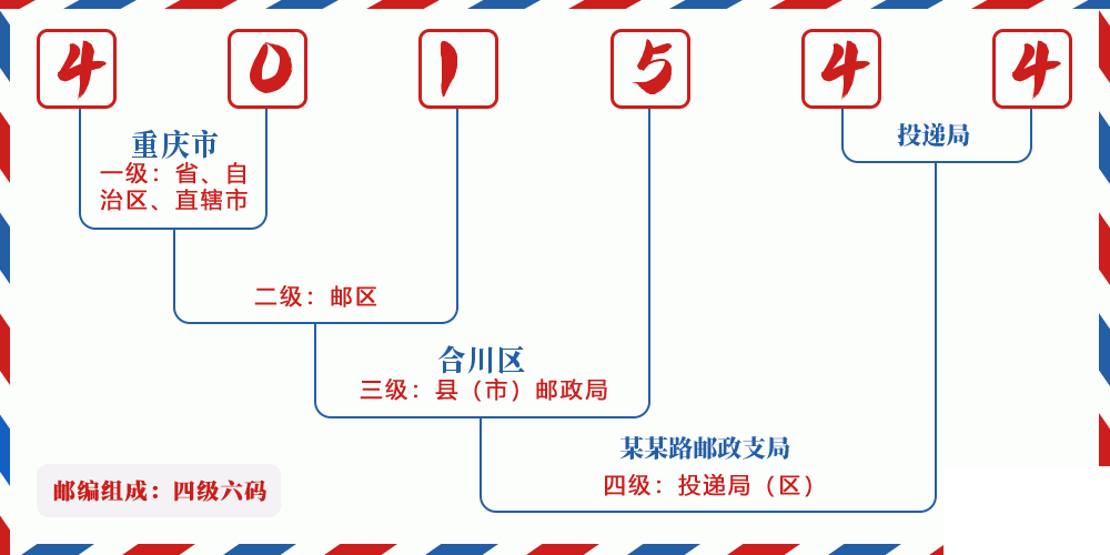 邮编401544含义