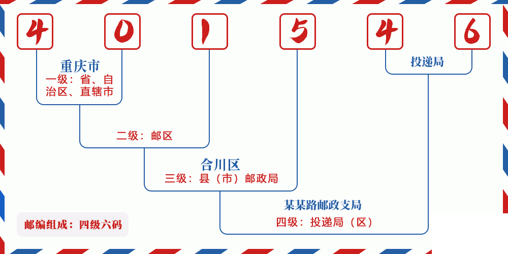 邮编401546含义