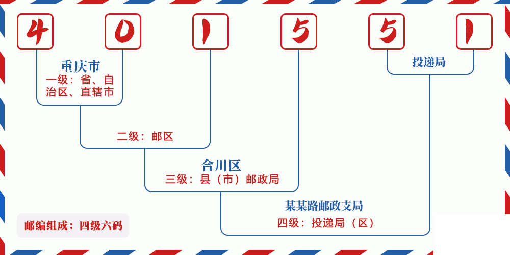 邮编401551含义