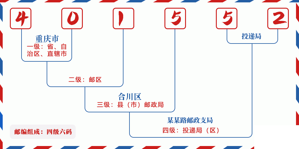 邮编401552含义