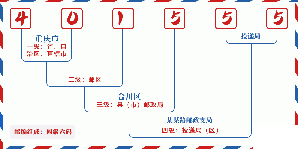 邮编401555含义