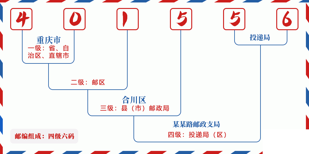 邮编401556含义