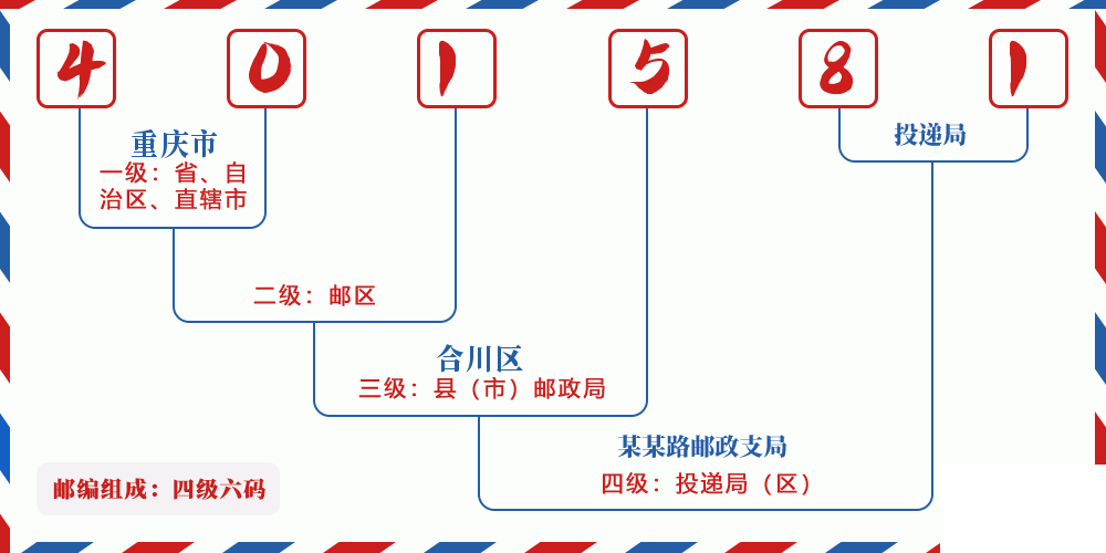 邮编401581含义