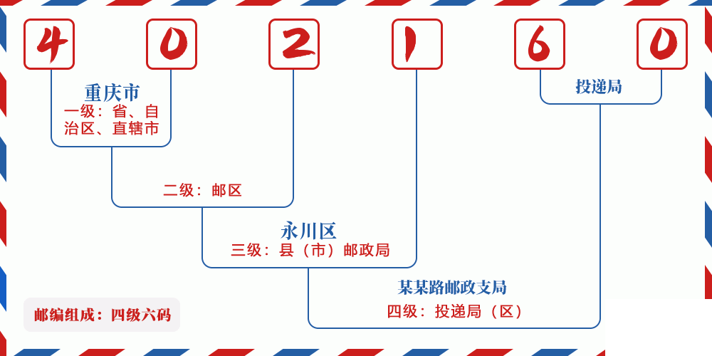 邮编402160含义