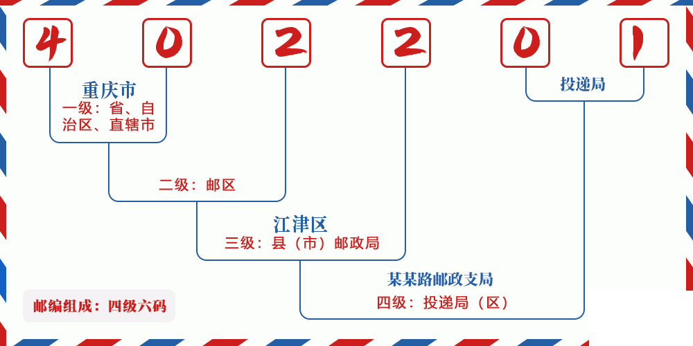 邮编402201含义