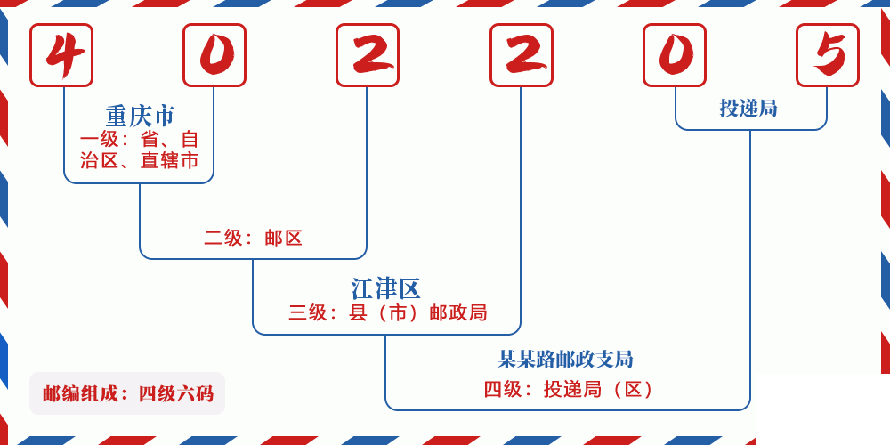 邮编402205含义