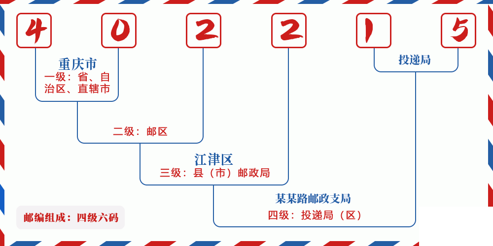 邮编402215含义