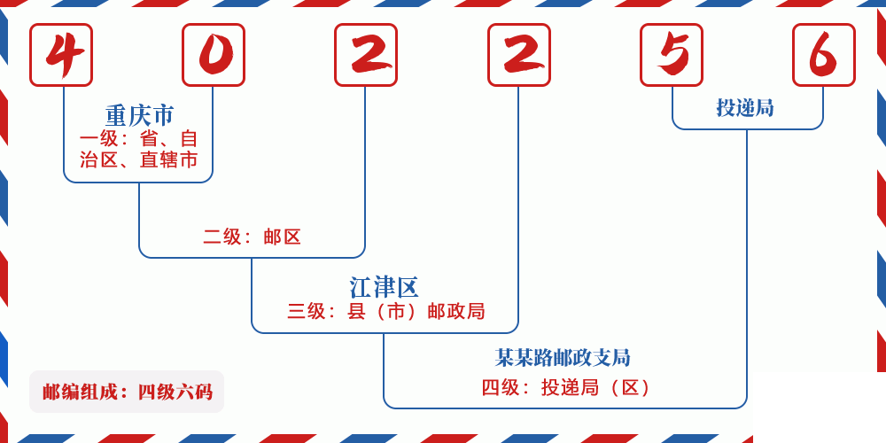 邮编402256含义