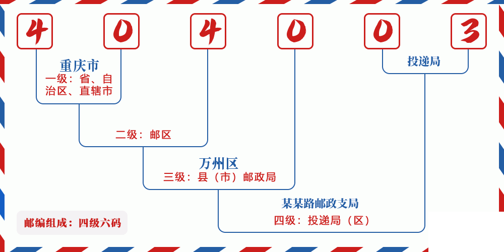 邮编404003含义